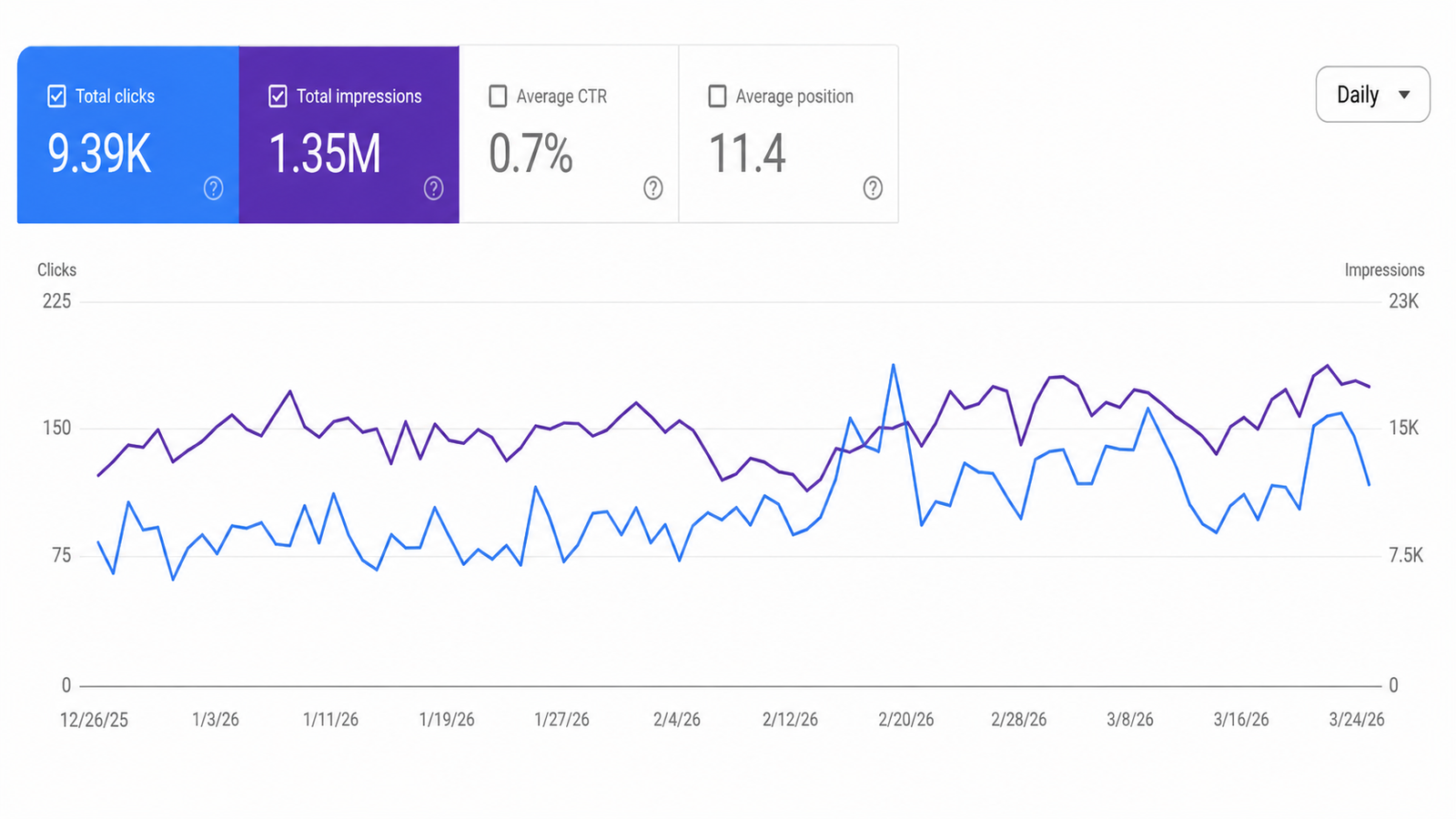 Amazing World Travel SEO results