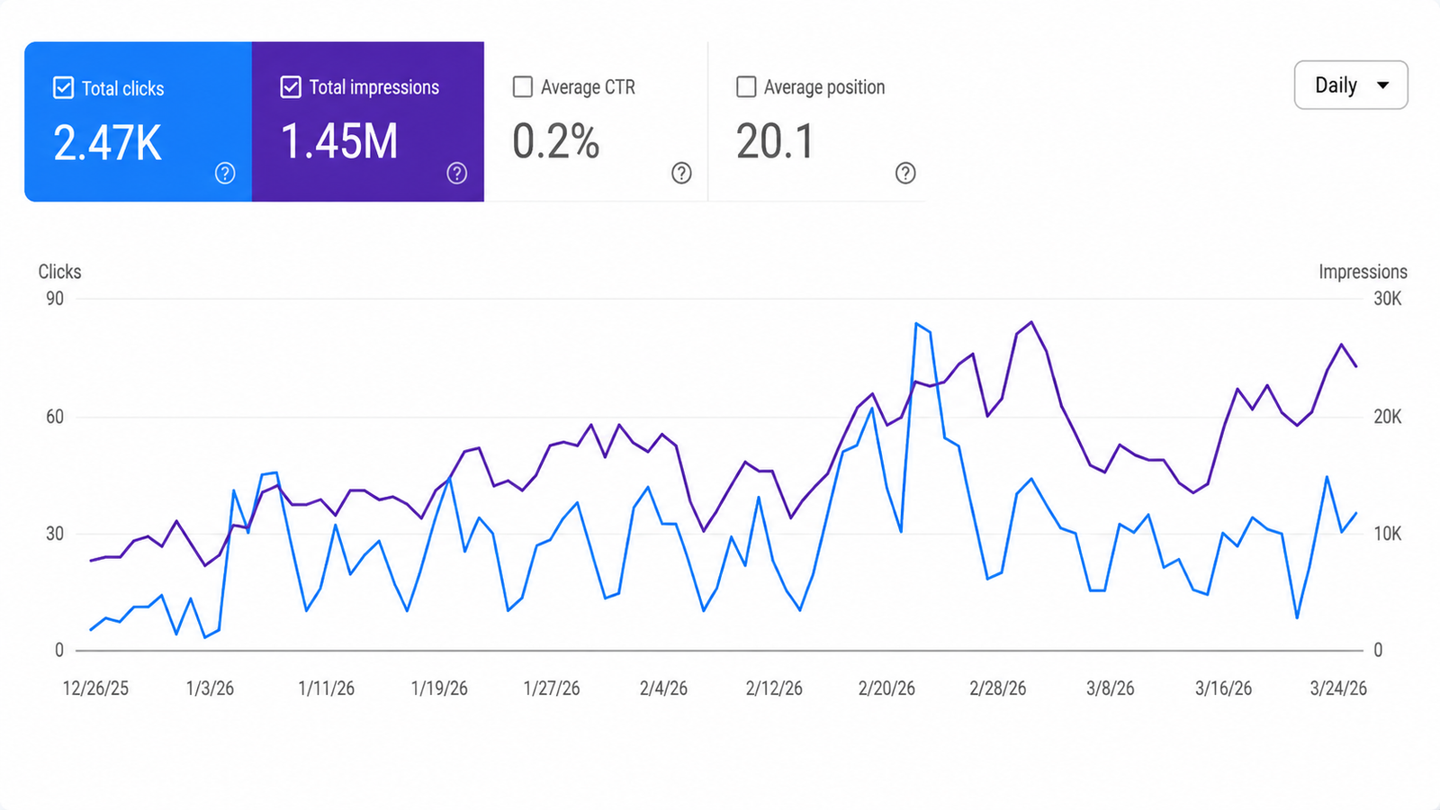 Bone Dry Roofing SEO results