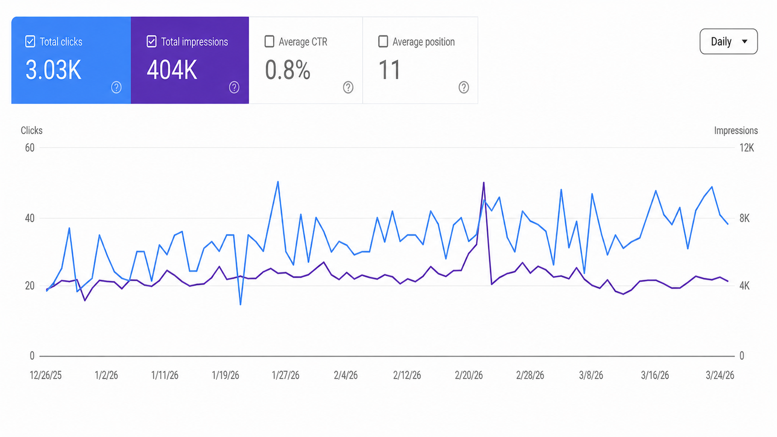 Dressfolk SEO results