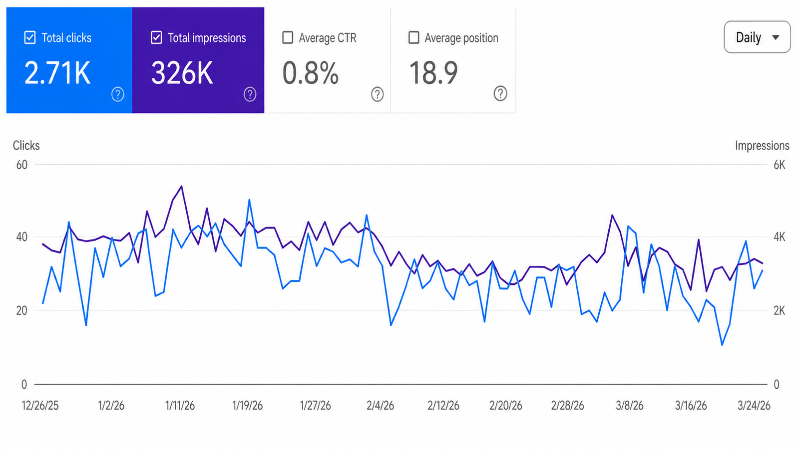 Droom SEO results